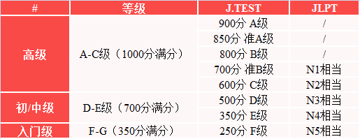 日语JTEST考试报名费用上涨